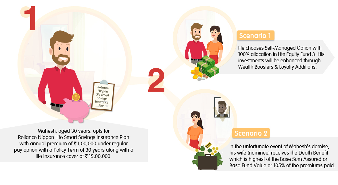 Reliance Nippon Life Smart Savings Insurance Plan