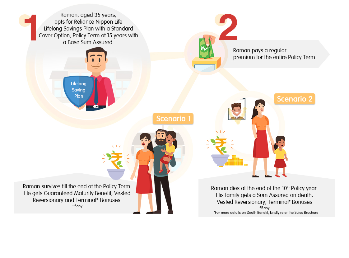 Reliance Nippon Life Lifelong Savings Plan