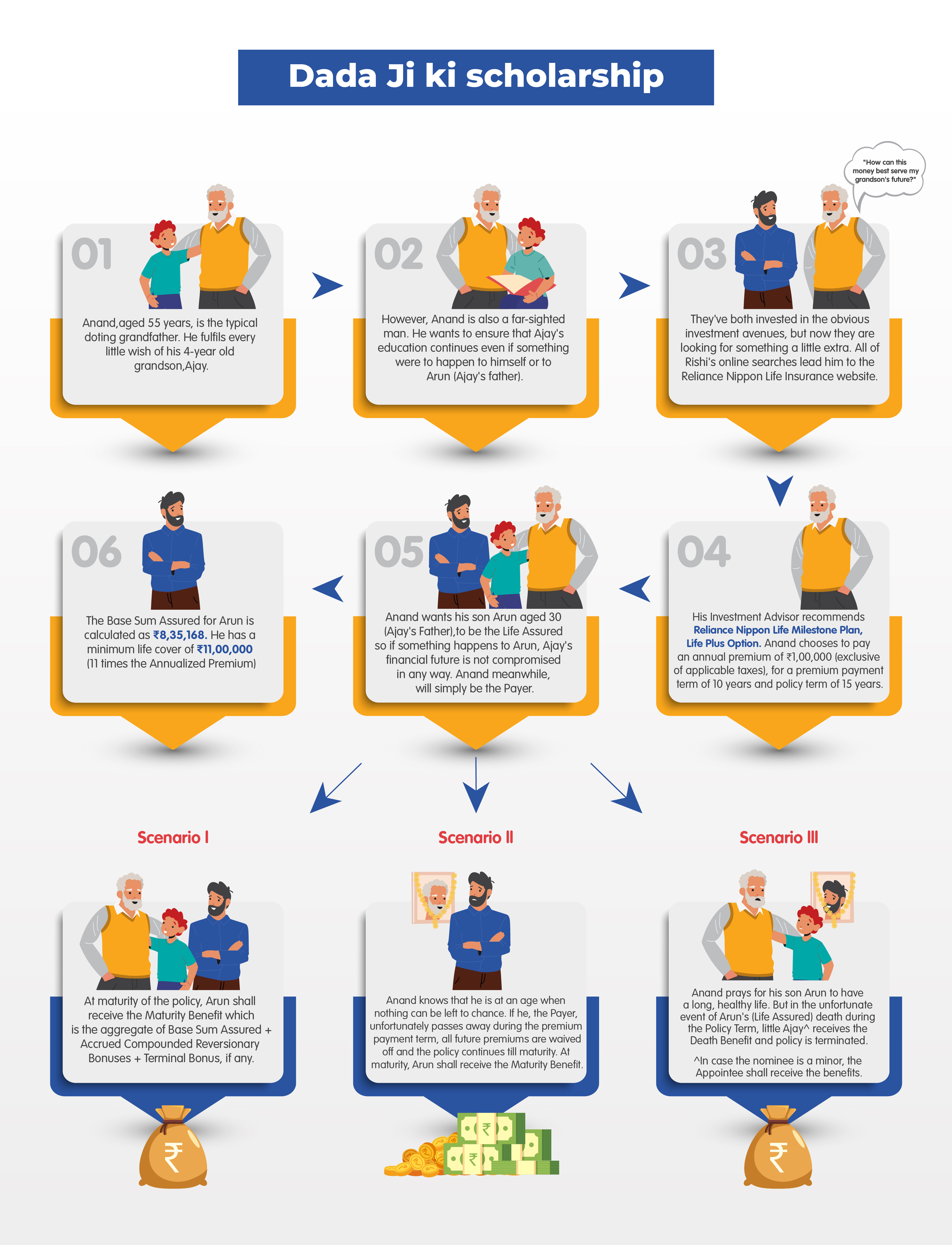 Life Milestone Plan Dada Dadi Infographic